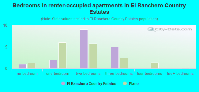 Bedrooms in renter-occupied apartments in El Ranchero Country Estates