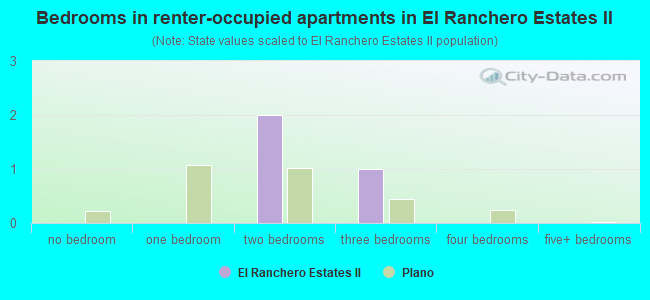 Bedrooms in renter-occupied apartments in El Ranchero Estates II