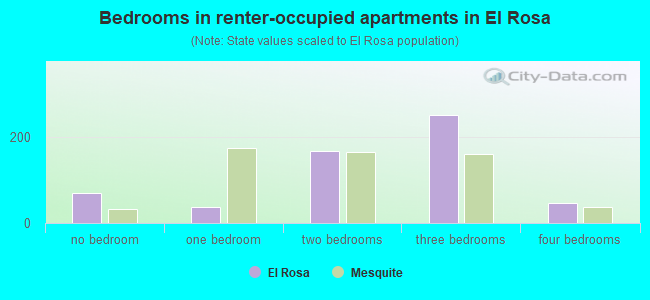 Bedrooms in renter-occupied apartments in El Rosa