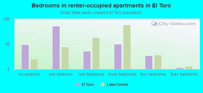 Bedrooms in renter-occupied apartments in El Toro