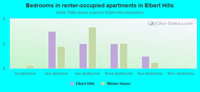 Bedrooms in renter-occupied apartments in Elbert Hills
