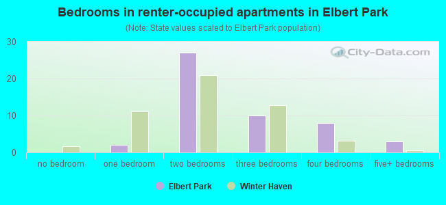 Bedrooms in renter-occupied apartments in Elbert Park