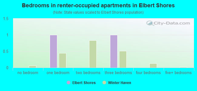 Bedrooms in renter-occupied apartments in Elbert Shores
