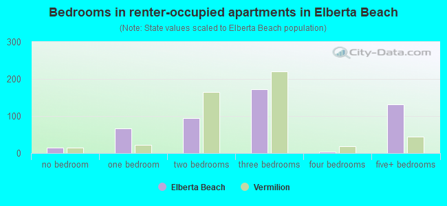Bedrooms in renter-occupied apartments in Elberta Beach
