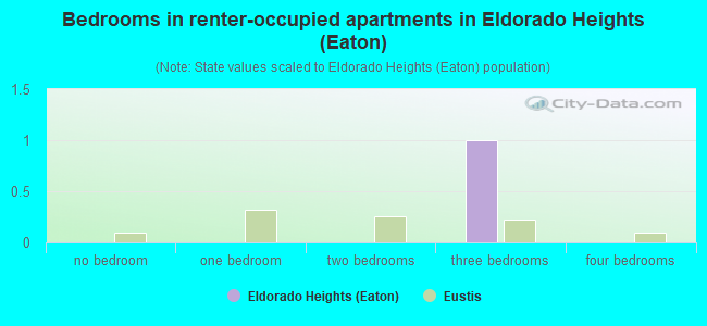Bedrooms in renter-occupied apartments in Eldorado Heights (Eaton)