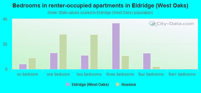 Bedrooms in renter-occupied apartments in Eldridge (West Oaks)