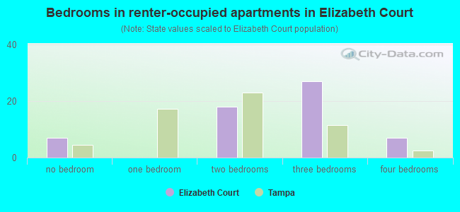 Bedrooms in renter-occupied apartments in Elizabeth Court