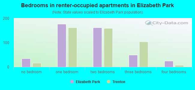 Bedrooms in renter-occupied apartments in Elizabeth Park