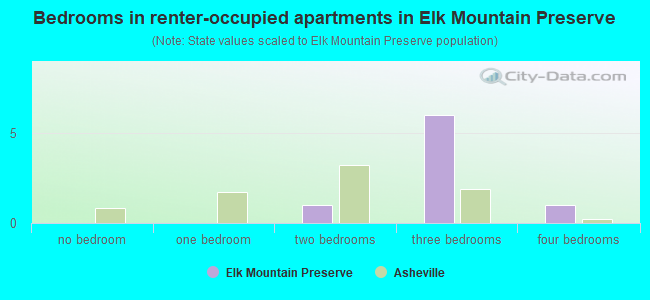 Bedrooms in renter-occupied apartments in Elk Mountain Preserve