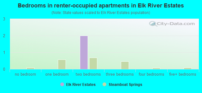 Bedrooms in renter-occupied apartments in Elk River Estates