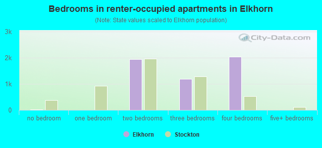 Bedrooms in renter-occupied apartments in Elkhorn