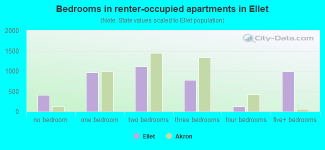 Bedrooms in renter-occupied apartments in Ellet
