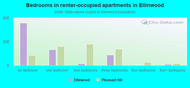 Bedrooms in renter-occupied apartments in Ellinwood