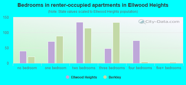 Bedrooms in renter-occupied apartments in Ellwood Heights
