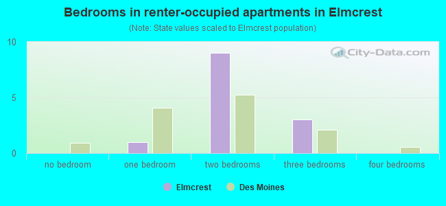 Bedrooms in renter-occupied apartments in Elmcrest