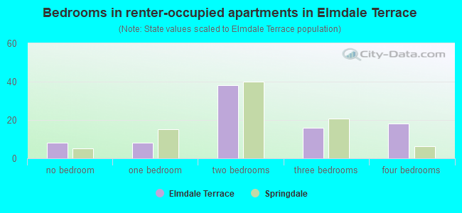 Bedrooms in renter-occupied apartments in Elmdale Terrace