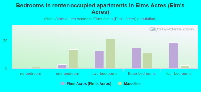 Bedrooms in renter-occupied apartments in Elms Acres (Elm's Acres)