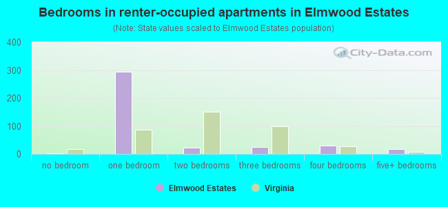 Bedrooms in renter-occupied apartments in Elmwood Estates