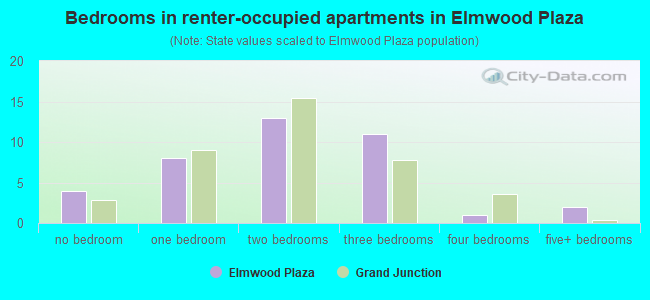 Bedrooms in renter-occupied apartments in Elmwood Plaza
