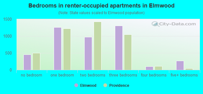 Bedrooms in renter-occupied apartments in Elmwood