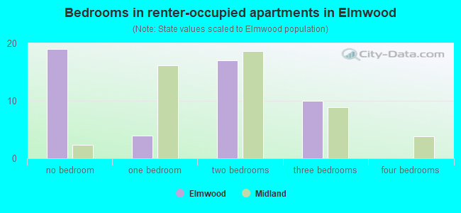 Bedrooms in renter-occupied apartments in Elmwood