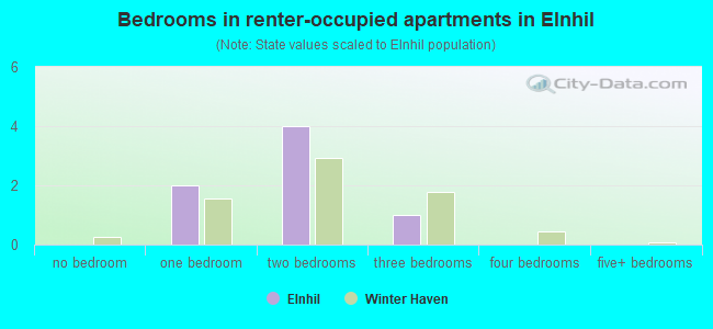 Bedrooms in renter-occupied apartments in Elnhil