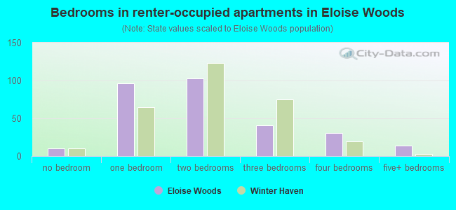 Bedrooms in renter-occupied apartments in Eloise Woods