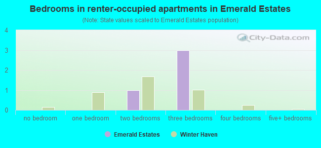 Bedrooms in renter-occupied apartments in Emerald Estates