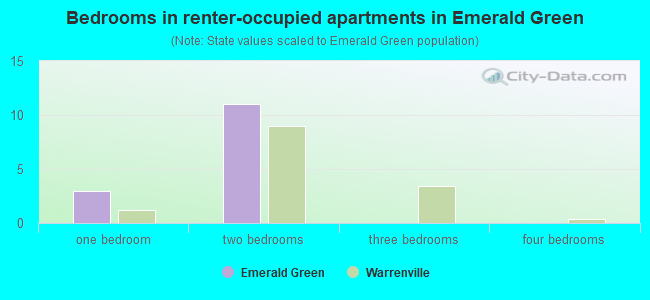 Bedrooms in renter-occupied apartments in Emerald Green