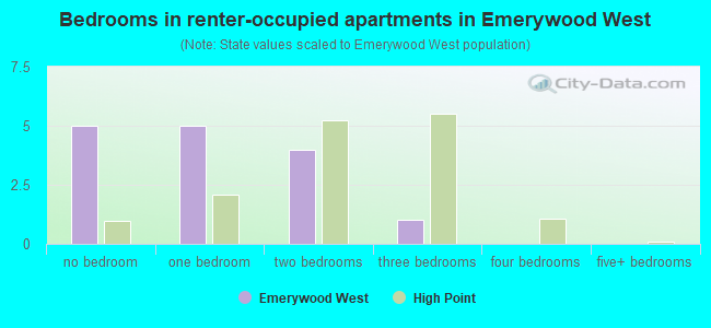 Bedrooms in renter-occupied apartments in Emerywood West