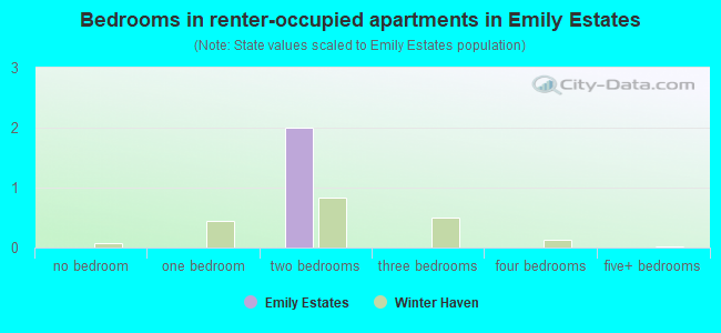Bedrooms in renter-occupied apartments in Emily Estates