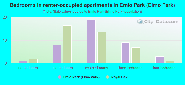 Bedrooms in renter-occupied apartments in Emlo Park (Elmo Park)