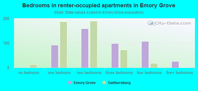 Bedrooms in renter-occupied apartments in Emory Grove