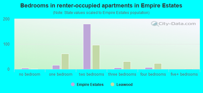 Bedrooms in renter-occupied apartments in Empire Estates