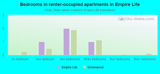 Bedrooms in renter-occupied apartments in Empire Life