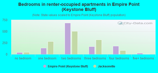 Bedrooms in renter-occupied apartments in Empire Point (Keystone Bluff)