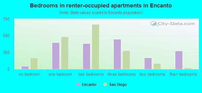 Bedrooms in renter-occupied apartments in Encanto