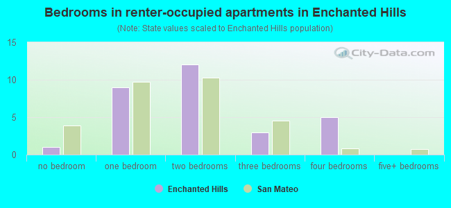 Bedrooms in renter-occupied apartments in Enchanted Hills