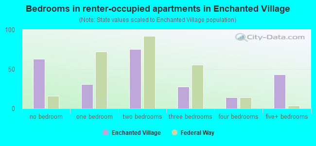 Bedrooms in renter-occupied apartments in Enchanted Village