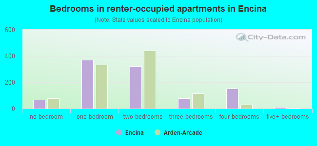 Bedrooms in renter-occupied apartments in Encina