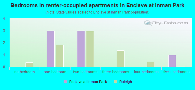 Bedrooms in renter-occupied apartments in Enclave at Inman Park