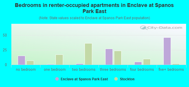 Bedrooms in renter-occupied apartments in Enclave at Spanos Park East