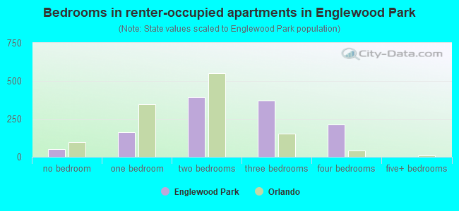 Bedrooms in renter-occupied apartments in Englewood Park