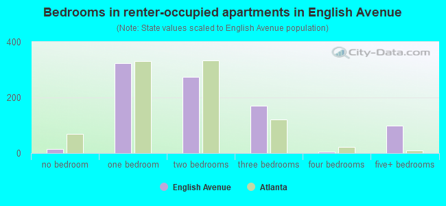 Bedrooms in renter-occupied apartments in English Avenue