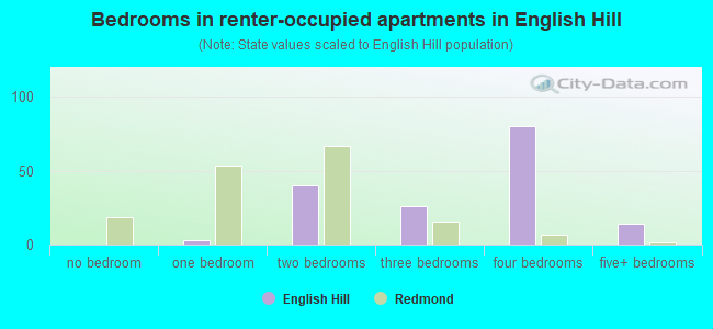Bedrooms in renter-occupied apartments in English Hill