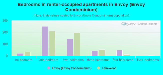 Bedrooms in renter-occupied apartments in Envoy (Envoy Condominium)