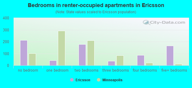 Bedrooms in renter-occupied apartments in Ericsson