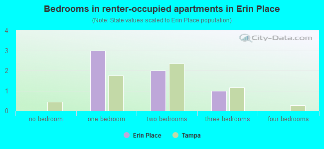 Bedrooms in renter-occupied apartments in Erin Place