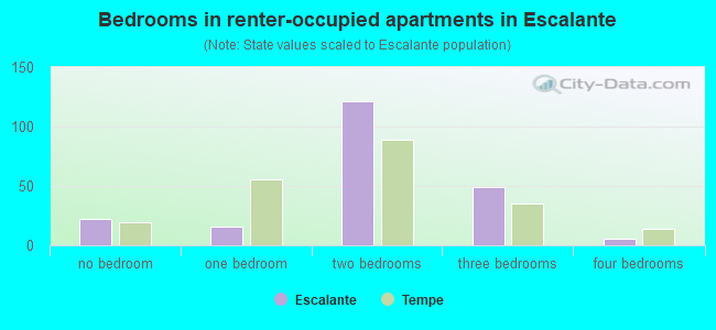 Bedrooms in renter-occupied apartments in Escalante
