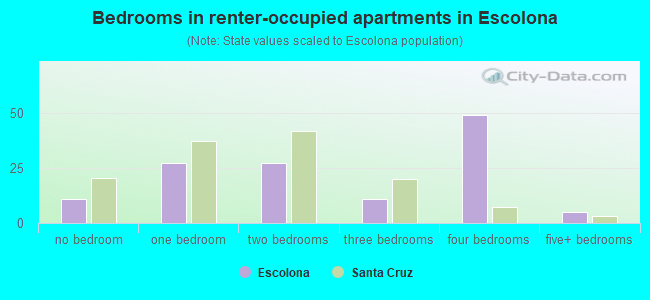 Bedrooms in renter-occupied apartments in Escolona